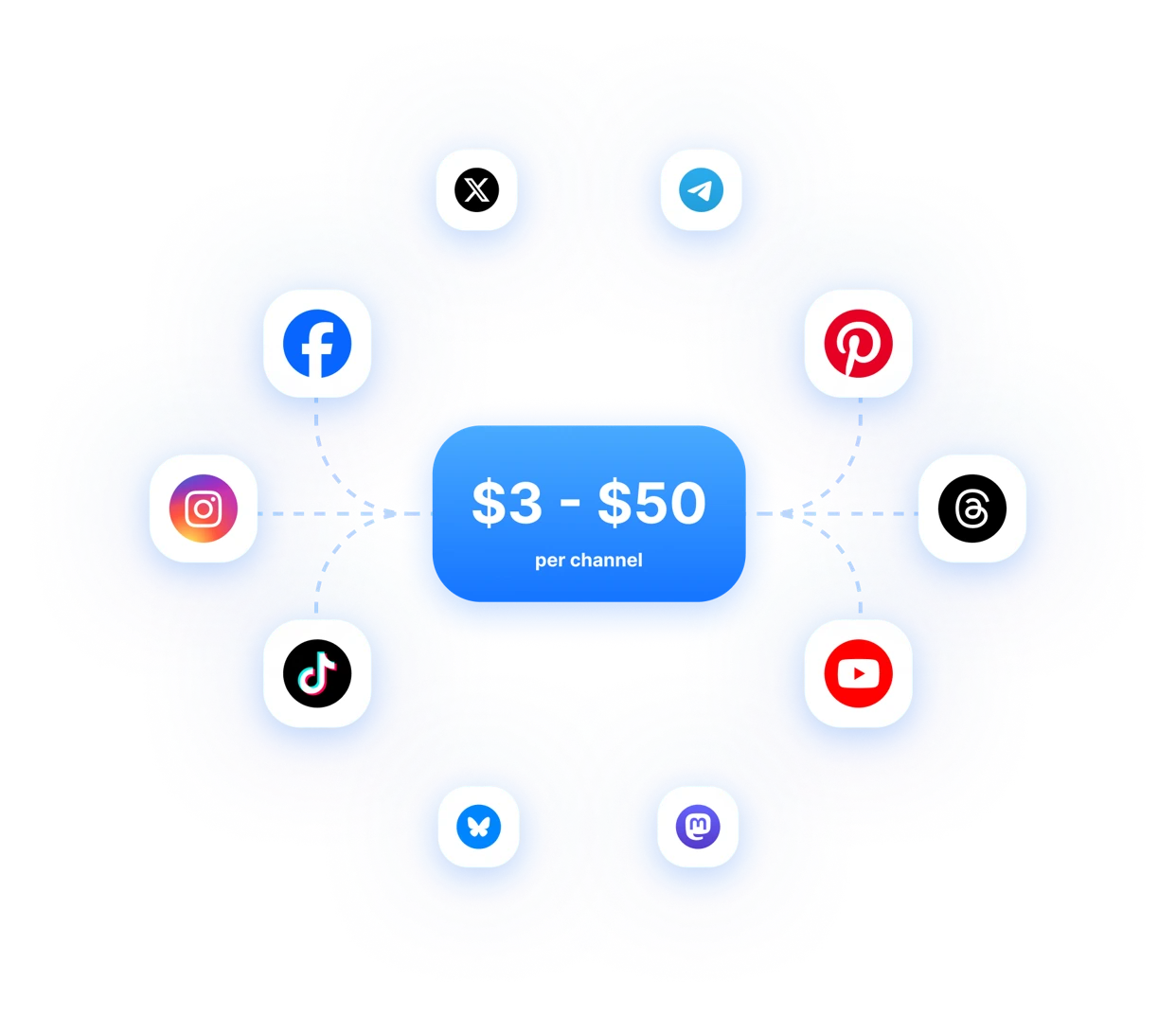 RepeatPost pricing of $3 to $50 per channel, surrounded by the social networks it covers