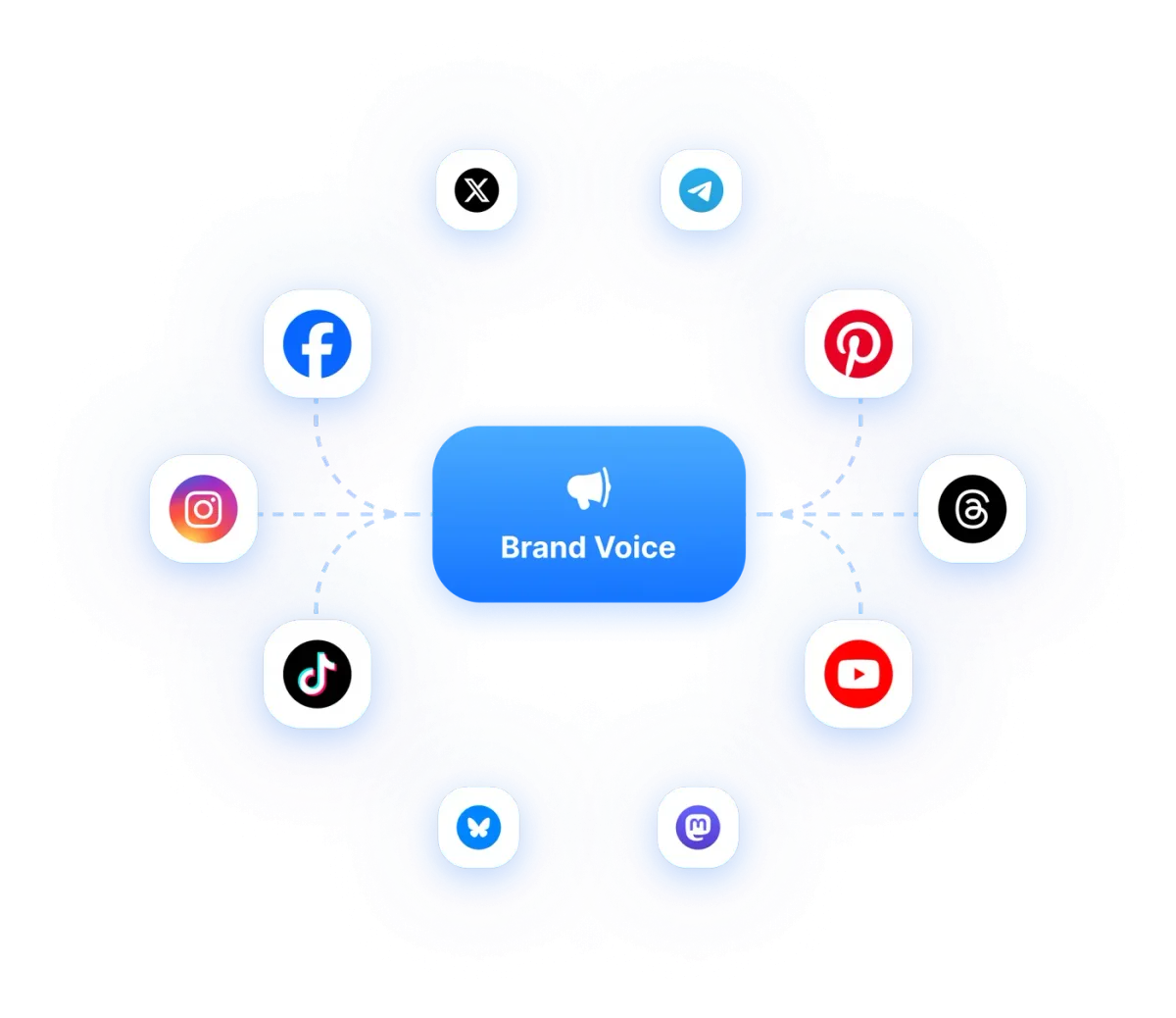 One brand voice connected to Instagram, Facebook, X, TikTok, YouTube, Pinterest, Threads and more