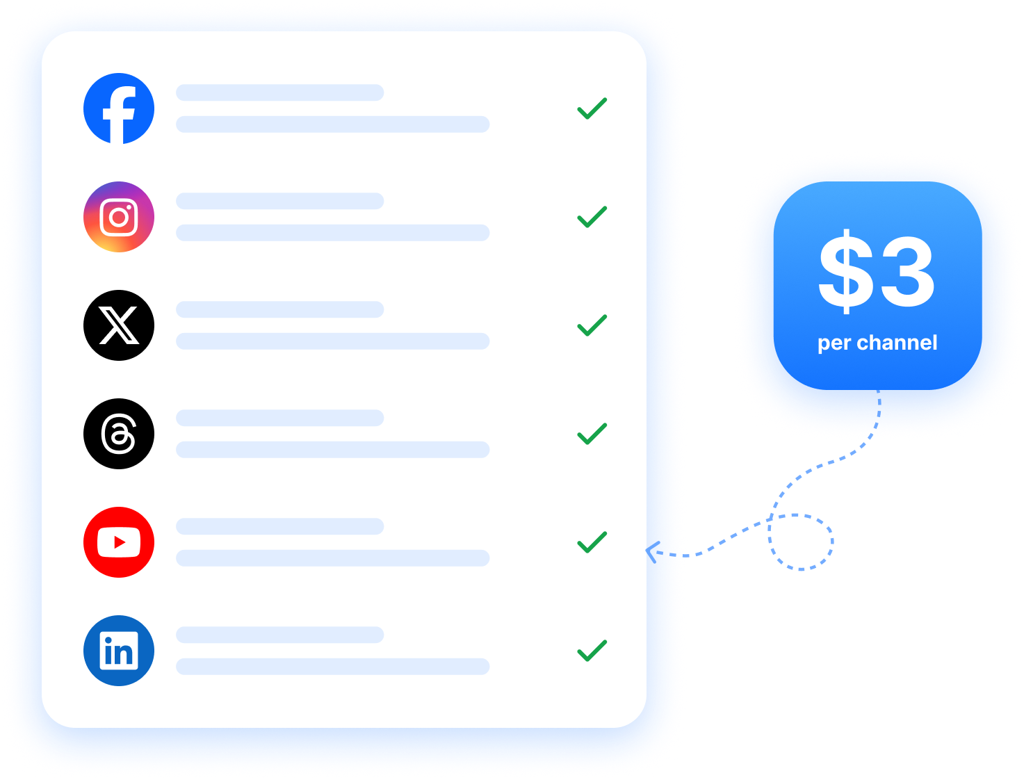 Six connected social channels, each billed at a flat $3 per channel