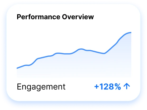performance overview showing engagement up 128 percent